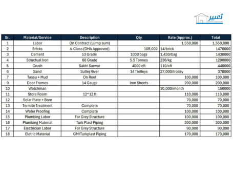 construction cost of house in pakistan